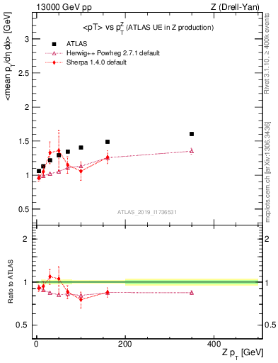 Plot of avgpt-vs-z.pt in 13000 GeV pp collisions