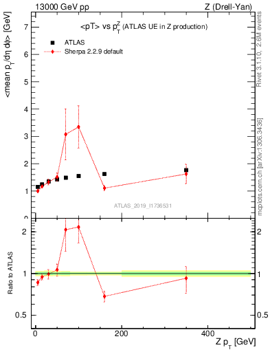 Plot of avgpt-vs-z.pt in 13000 GeV pp collisions