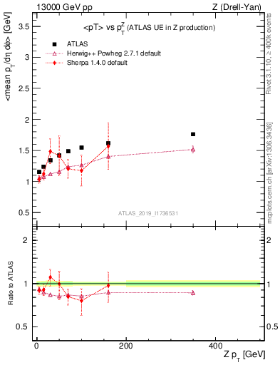Plot of avgpt-vs-z.pt in 13000 GeV pp collisions