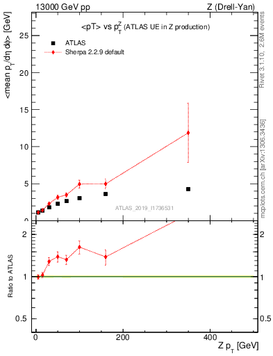 Plot of avgpt-vs-z.pt in 13000 GeV pp collisions