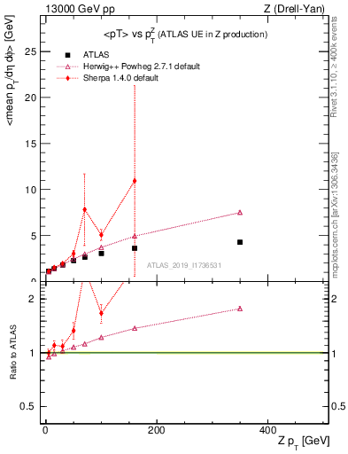 Plot of avgpt-vs-z.pt in 13000 GeV pp collisions