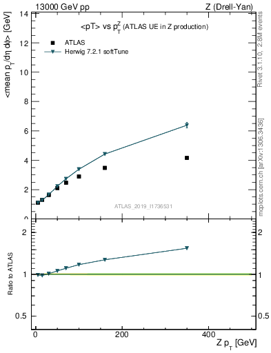 Plot of avgpt-vs-z.pt in 13000 GeV pp collisions