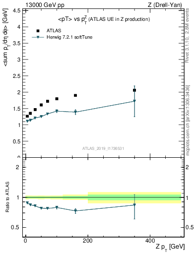 Plot of avgpt-vs-z.pt in 13000 GeV pp collisions