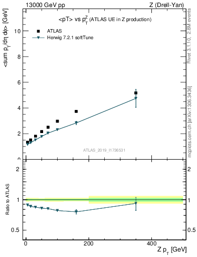 Plot of avgpt-vs-z.pt in 13000 GeV pp collisions