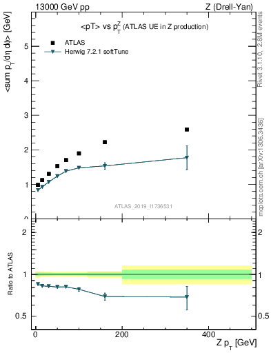 Plot of avgpt-vs-z.pt in 13000 GeV pp collisions