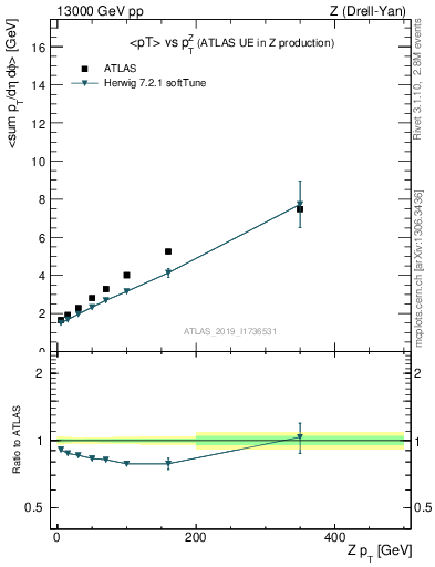 Plot of avgpt-vs-z.pt in 13000 GeV pp collisions