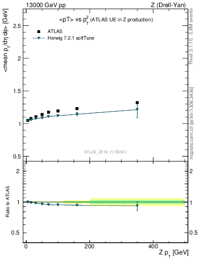 Plot of avgpt-vs-z.pt in 13000 GeV pp collisions