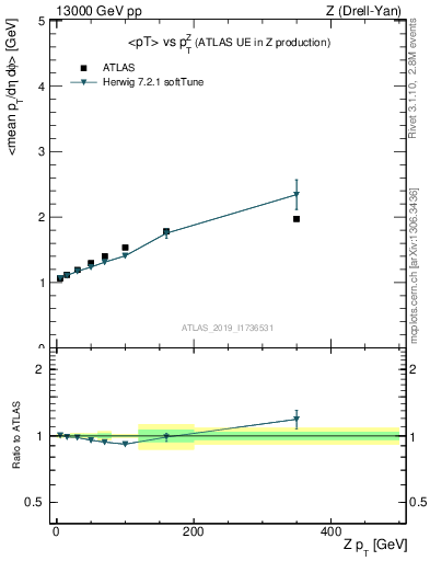 Plot of avgpt-vs-z.pt in 13000 GeV pp collisions