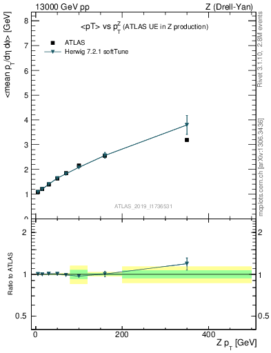 Plot of avgpt-vs-z.pt in 13000 GeV pp collisions