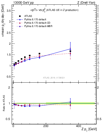 Plot of avgpt-vs-z.pt in 13000 GeV pp collisions