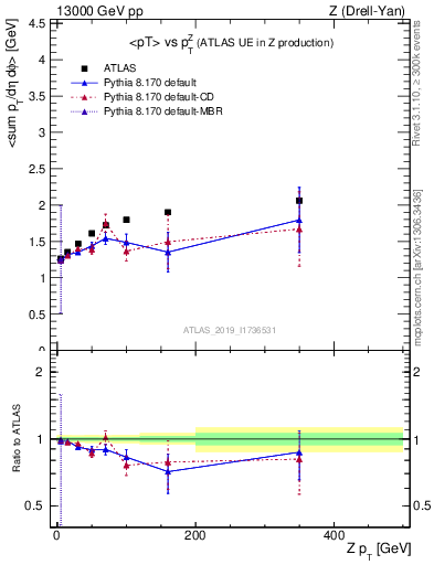 Plot of avgpt-vs-z.pt in 13000 GeV pp collisions