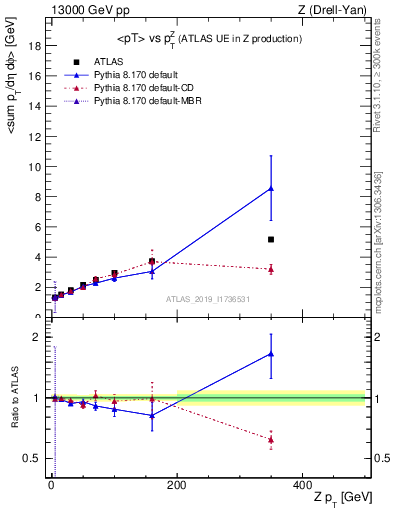 Plot of avgpt-vs-z.pt in 13000 GeV pp collisions