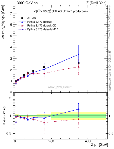 Plot of avgpt-vs-z.pt in 13000 GeV pp collisions