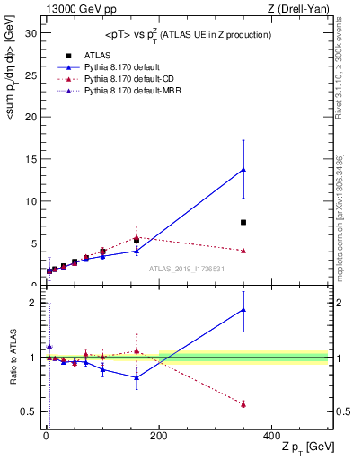 Plot of avgpt-vs-z.pt in 13000 GeV pp collisions