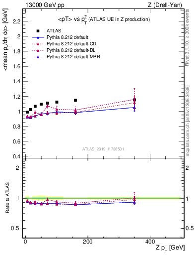 Plot of avgpt-vs-z.pt in 13000 GeV pp collisions
