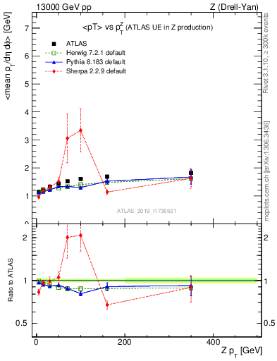 Plot of avgpt-vs-z.pt in 13000 GeV pp collisions