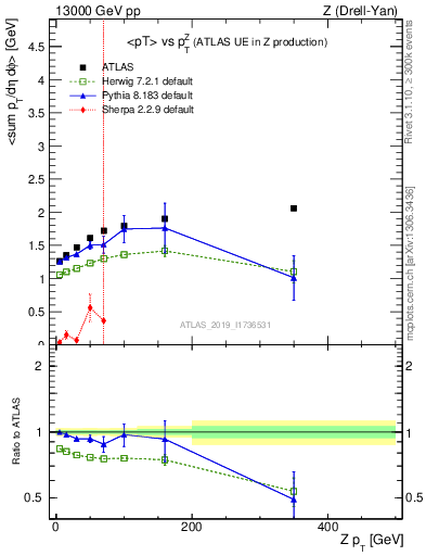Plot of avgpt-vs-z.pt in 13000 GeV pp collisions