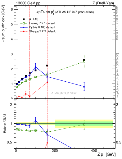 Plot of avgpt-vs-z.pt in 13000 GeV pp collisions