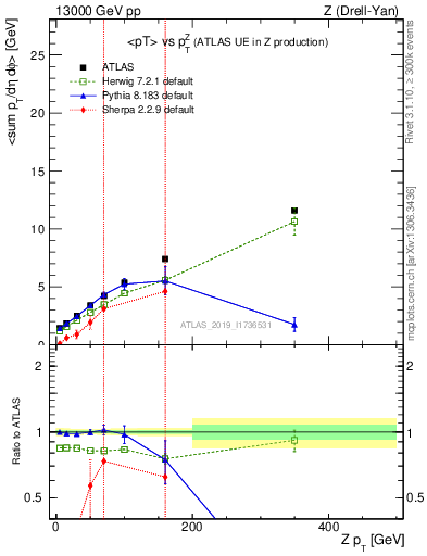 Plot of avgpt-vs-z.pt in 13000 GeV pp collisions