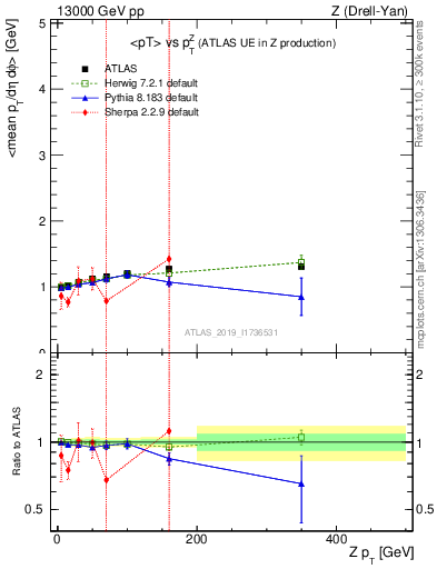 Plot of avgpt-vs-z.pt in 13000 GeV pp collisions