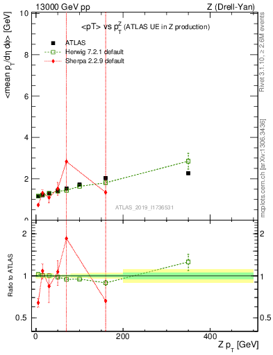 Plot of avgpt-vs-z.pt in 13000 GeV pp collisions