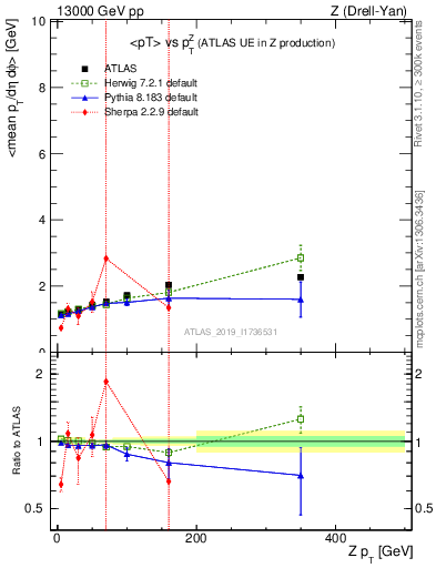 Plot of avgpt-vs-z.pt in 13000 GeV pp collisions