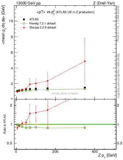 Plot of avgpt-vs-z.pt in 13000 GeV pp collisions