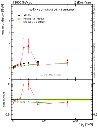 Plot of avgpt-vs-z.pt in 13000 GeV pp collisions