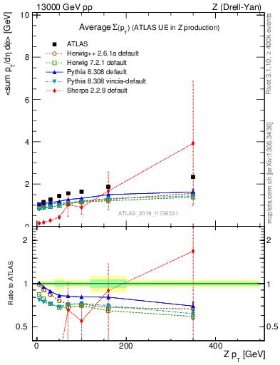Plot of avgsumpt-vs-z.pt in 13000 GeV pp collisions