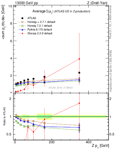 Plot of avgsumpt-vs-z.pt in 13000 GeV pp collisions