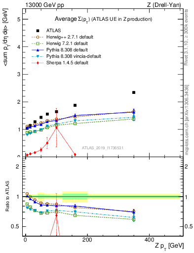 Plot of avgsumpt-vs-z.pt in 13000 GeV pp collisions
