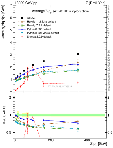 Plot of avgsumpt-vs-z.pt in 13000 GeV pp collisions