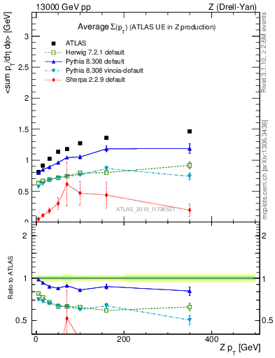 Plot of avgsumpt-vs-z.pt in 13000 GeV pp collisions