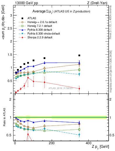 Plot of avgsumpt-vs-z.pt in 13000 GeV pp collisions