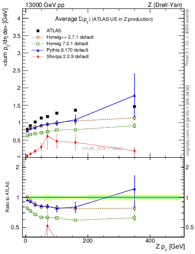 Plot of avgsumpt-vs-z.pt in 13000 GeV pp collisions