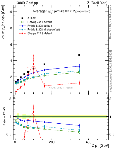 Plot of avgsumpt-vs-z.pt in 13000 GeV pp collisions