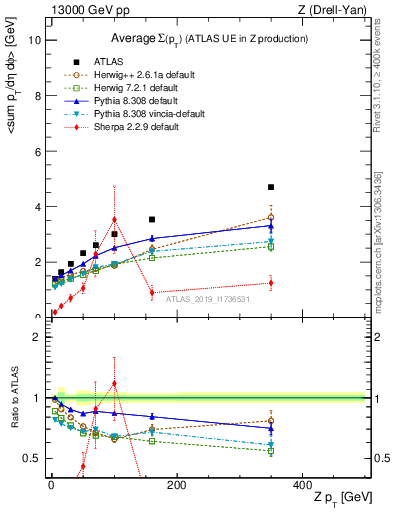 Plot of avgsumpt-vs-z.pt in 13000 GeV pp collisions