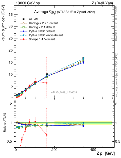 Plot of avgsumpt-vs-z.pt in 13000 GeV pp collisions