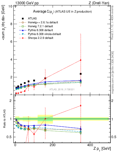 Plot of avgsumpt-vs-z.pt in 13000 GeV pp collisions
