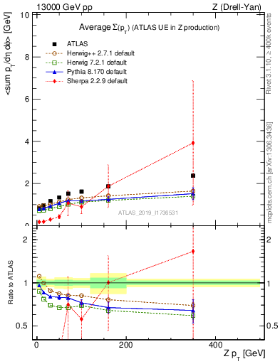 Plot of avgsumpt-vs-z.pt in 13000 GeV pp collisions