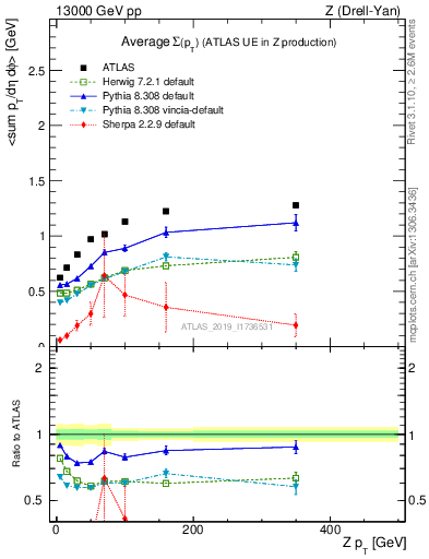 Plot of avgsumpt-vs-z.pt in 13000 GeV pp collisions