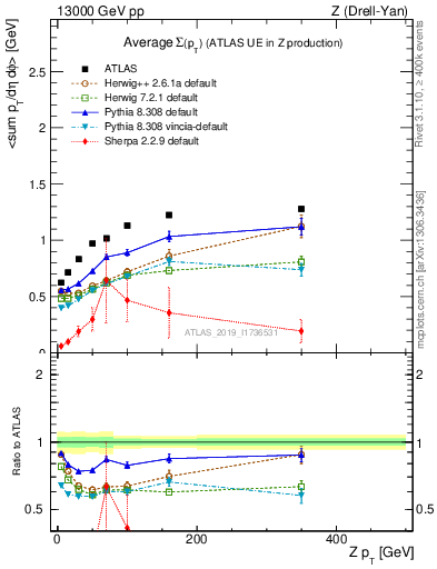 Plot of avgsumpt-vs-z.pt in 13000 GeV pp collisions