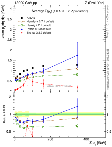 Plot of avgsumpt-vs-z.pt in 13000 GeV pp collisions