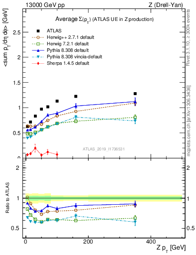 Plot of avgsumpt-vs-z.pt in 13000 GeV pp collisions