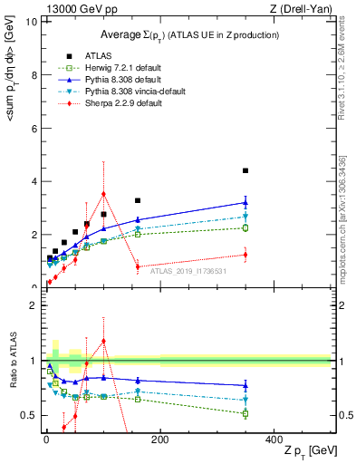 Plot of avgsumpt-vs-z.pt in 13000 GeV pp collisions