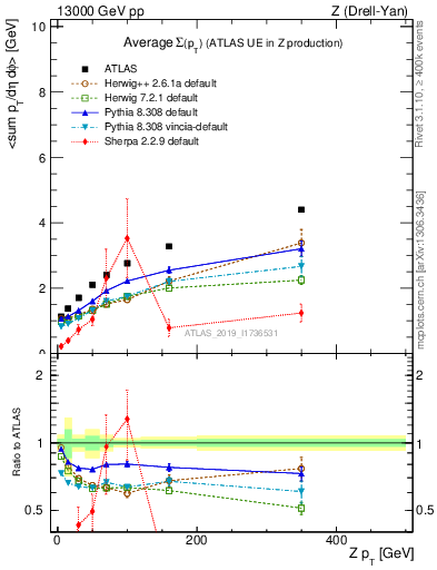 Plot of avgsumpt-vs-z.pt in 13000 GeV pp collisions