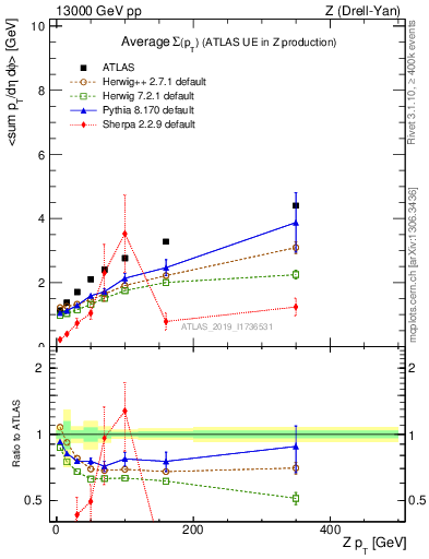 Plot of avgsumpt-vs-z.pt in 13000 GeV pp collisions