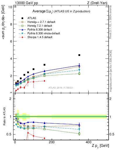 Plot of avgsumpt-vs-z.pt in 13000 GeV pp collisions