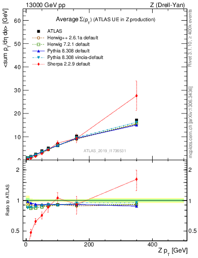 Plot of avgsumpt-vs-z.pt in 13000 GeV pp collisions