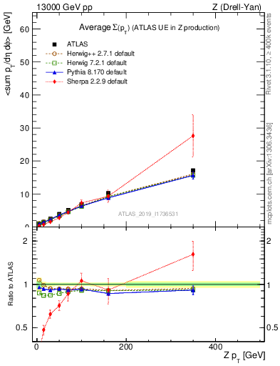 Plot of avgsumpt-vs-z.pt in 13000 GeV pp collisions